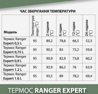 Термос Ranger Expert RA-9919 0,75 L — это стильный и отличный походный вар. . фото 7