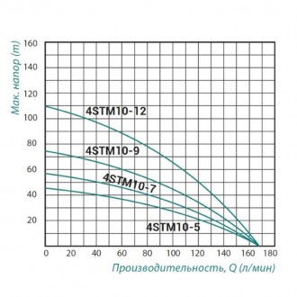 Багатоступінчастий глибинний відцентровий Taifu 4STM10-12 2,2 кВт призначений дл. . фото 3