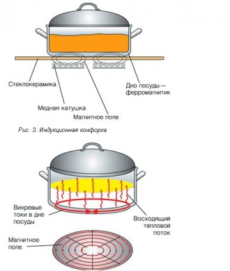 Плита индукционная одноконфорочная «Меридиан ПИ-3»
Преимущества пли. . фото 3