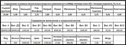 БМВД «Оптиум плюс» 6,0% для перепелов несушек от 30 дней.

Высокок. . фото 3