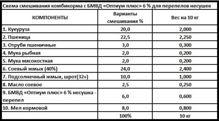 БМВД «Оптиум плюс» 6,0% для перепелов несушек от 30 дней.

Высокок. . фото 4