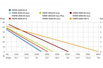 Насосна станція Metabo HWW 4500/25 Inox (600972000)
Напруга - 230 В
Потужність –. . фото 5
