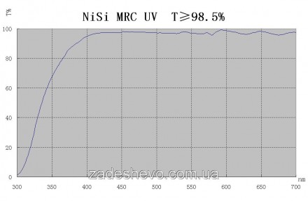 Захисні мультипросвітлені фільтри NISI MRC UV Series 62 мм
Ультра тонкі фільтри . . фото 5