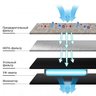 Очиститель воздуха от пыли, вирусов и аллергенов
 
Загрязненный воздух – одна из. . фото 3