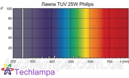 
Лампа бактерицидная TUV-25W Philips
Ртутные газоразрядные лампы низкого давлени. . фото 5