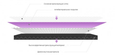 Фильтр для очистителя воздуха Mi Air Purifier Filter Antibacterial Purple MCR-FL. . фото 6 Фильтр к очистителям воздуха комплектуется RFID меткой.
Ультраплотный HEPA-фильт. . фото 6