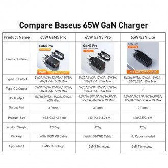 Сетевое зарядное устройство BASEUS GaN5 Pro 65W (CCGAN65E3) - это компактная и в. . фото 10
