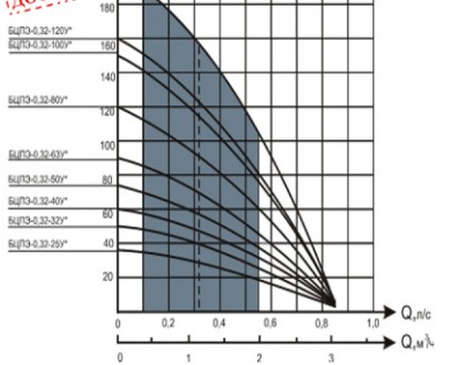 
Описание:
 Погружные центробежные насосы ВОДОЛЕЙ предназначены для использовани. . фото 4