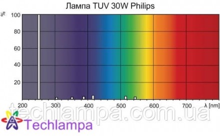 
Лампа бактерицидная TUV 30W Philips
При высоких антибактериальных свойствах эта. . фото 5