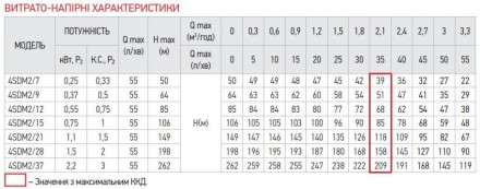 
Насос скважин. центроб. KOER 4SDM 2/7+25M +пульт (KP2633). . фото 7