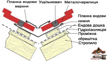 Необхідність монтажу ендови полягає в тому, щоб запобігти потраплянню під п. . фото 3