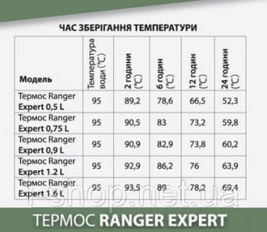 Термос Ranger Expert 0,9 L – це стильний і відмінний похідний варіант який забез. . фото 11