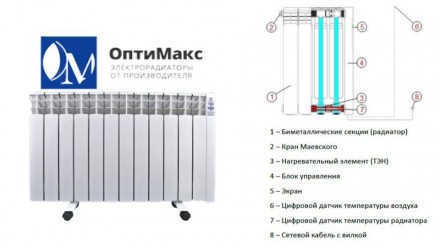 Электрический радиатор ОптиМакс Elite 6 секции - 720 Вт для отопления на 11 м.кв. . фото 7