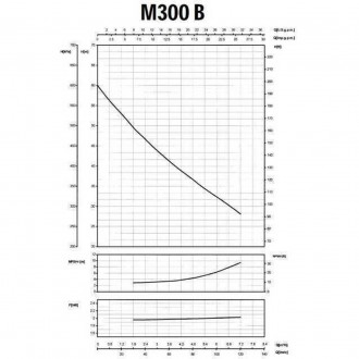 Насос центробежный M-300B 1,5 кВт SAER (7 м3/ч, 60 м) 
Серия М включает в себя н. . фото 8