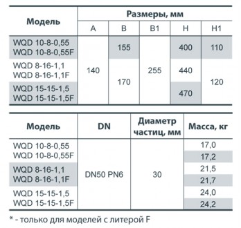Область применения:
Дренажно-фекальный насос серии WQD 10-8-0,55 предназначен дл. . фото 3