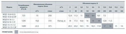 Область применения:
Дренажно-фекальный насос серии WQD 15-15-1,5 F предназначен . . фото 5