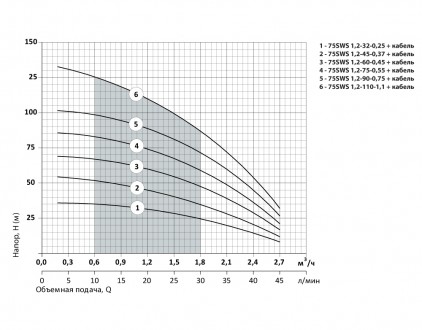 Область применения
Электронасосы скважинные серии 75SWS предназначены для подачи. . фото 6