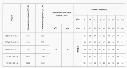 Область применения
Электронасосы скважинные серии 75SWS предназначены для подачи. . фото 5