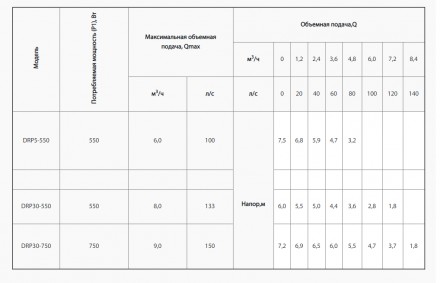 Область применения:
Дренажный насос DRP 30-550 для отведения воды из затапливаем. . фото 5