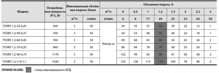 Область применения
Электронасосы скважинные серии 75SWS предназначены для подачи. . фото 5