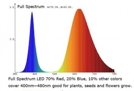 Розовый полный спектр 400-800nm 3W
Это светодиоды с широким диапазоном с пиками . . фото 3