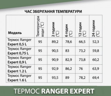 Термос Ranger Expert 1,2 L — это стильный и отличный походный вариант который об. . фото 9