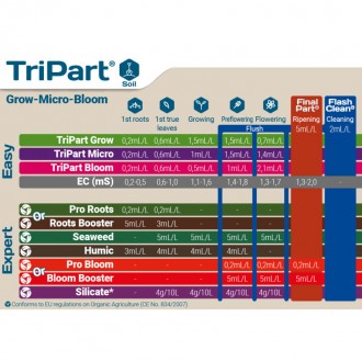 Tripart Bloom - одно из удобрений трёхкомпонентной линейки Tripart фирмы Terra A. . фото 5