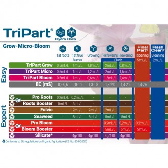 Tripart Bloom - одне з добрив трикомпонентної лінійки Tripart фірми Terra Aquati. . фото 3