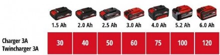 Обзор
 
Стартовый комплект 18V 2x 4,0Ah Twincharger Kit Einhell Power-X-Change –. . фото 11