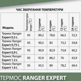 Термос Ranger Expert; Питьевой.
Отличный универсальный термос от известного прои. . фото 8