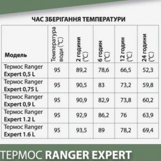 Термос Ranger Expert; Питьевой.
Отличный универсальный термос от известного прои. . фото 8