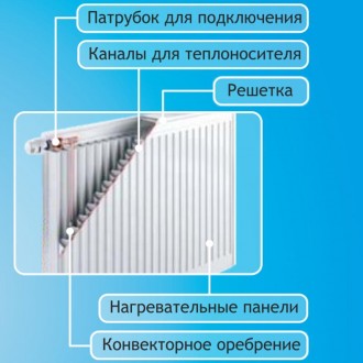 Радіатор сталевий панельний AQUAVITA - сучасний економічний
опалювальний прилад,. . фото 4