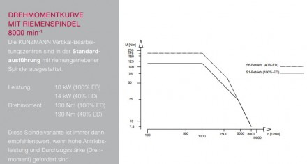 Linear guideways in X + Y Axis
Flatt guideways in Z Axis
Grinded ballscrews 40. . фото 10