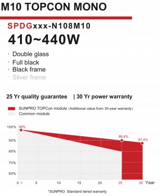 Предметом продажу є:

Сонячна панель SUNPRO 440 Вт BIFACIAL TOPCON, монокриста. . фото 4