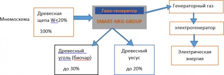 Піролізна Енергетична установка SMART-NRG – 250 Квт.



Основне паливо. . фото 5