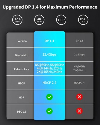 Про цей товар
	✅【8K(7680x4320)@60Hz】- Кабель Silkland 8K USB C — DisplayPort під. . фото 3