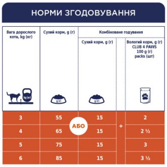 Сухой премиум-рацион Club 4 Paws содержит 27% мясных и рыбных ингредиентов на пе. . фото 8