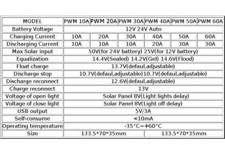 Контролер заряду PWM 40a 12v/24v для сонячних панелей
Модель pwm H33159.
Максима. . фото 10