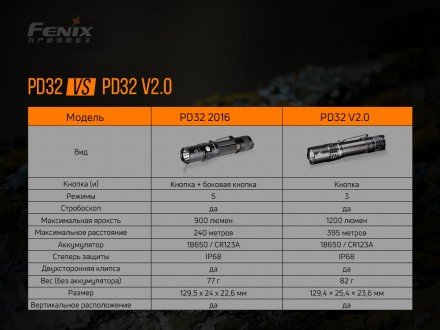 
 
	
 Ліхтар Fenix PD32 V2.0 OSRAMKWCSLPM1.T
	
	
 ANSI
	
	
 Максимальний
	
	
 Се. . фото 11