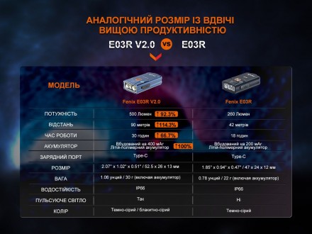 Опис ліхтаря Fenix E03R V2.0:
Ліхтар Fenix E03R V2.0 призначений для повсякденно. . фото 12