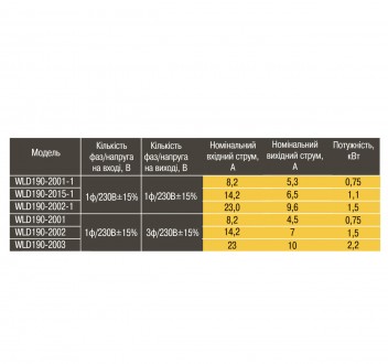 Частотний перетворювач Optima WLD190
Напруга: 1.5 кВт
Застосовується для 3-х фаз. . фото 5