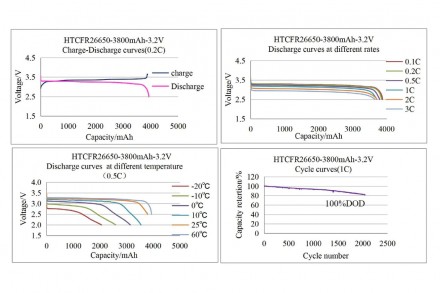 
 Аккумулятор JGNE HTCFR26650 - промышленный вариант литий-железо-фосфатных (LiF. . фото 8