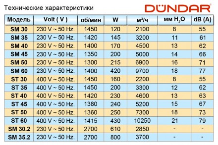 Заказать или купить в Одессе НОВЫЕ осевые вентиляторы DUNDAR серии SM/ST (Турция. . фото 5