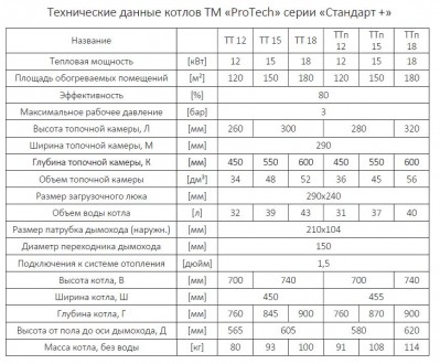 Твердотопливные котлы TM «ProTech» серии Стандарт + (Standard +) TT . . фото 7