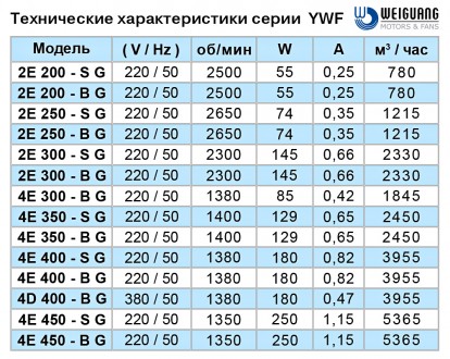 Заказать или купить в Одессе НОВЫЕ осевые вентиляторы WEIGUANG серии YWF, которы. . фото 3